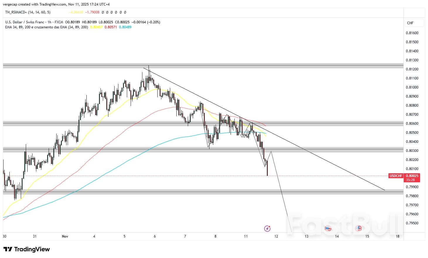 USD/CHF อ่อนค่าลงเนื่องจากฟรังก์สวิสทำผลงานได้ดีกว่าความคาดหวังต่อข้อตกลงการค้า ดอลลาร์ทรงตัวก่อนข้อมูลสำคัญของสหรัฐฯ_1