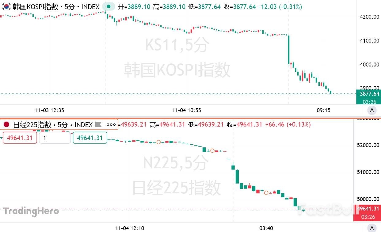 亚洲股市熔断式暴跌!韩国盘中触发熔断机制,日经跌破5万点大关_1 亚洲股市熔断式暴跌!韩国盘中触发熔断机制,日经跌破5万点大关_1