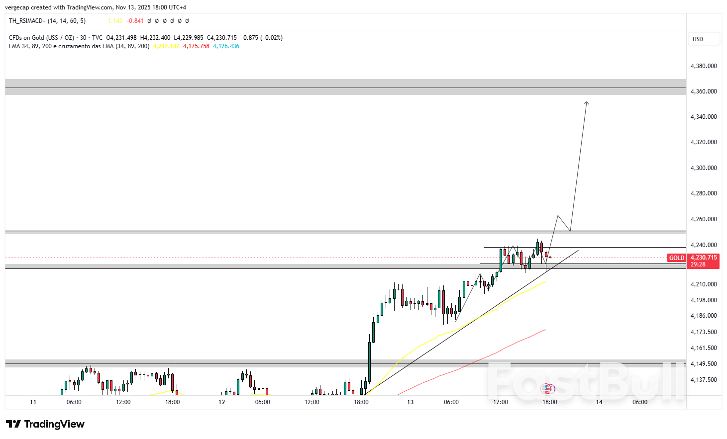 금값, 연준 금리 인하로 상승세 지속… 4,200달러 돌파 가능성 높아져 - 랠리, 새로운 고점 경신 가능할까?_1