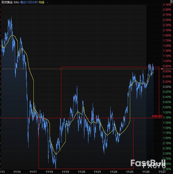 美元退潮黄金起航，技术面锁定新目标_3