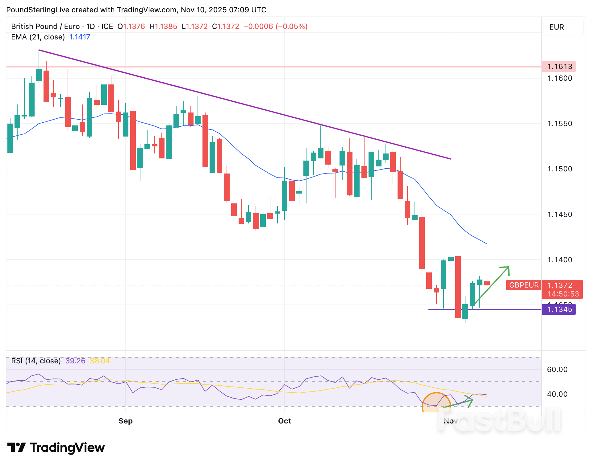 Pound-to-Euro Week Ahead Forecast: Recovery Phase of GBP/EUR Downtrend Extending_1