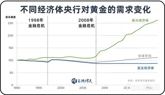 30年來首次：全球央行黃金持有量超過美債_2