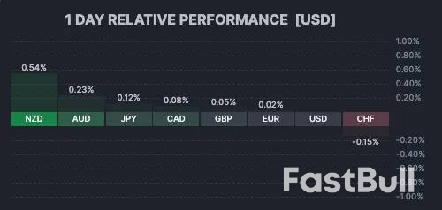 NZD/USD Posts Major Reversal Higher After RBNZ Cut_1