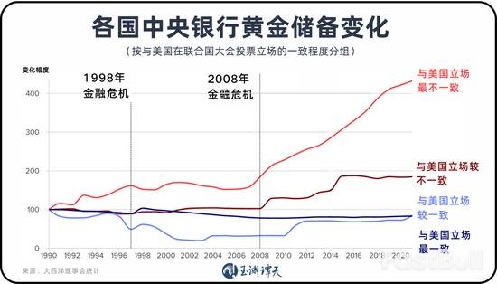 30年來首次：全球央行黃金持有量超過美債_3