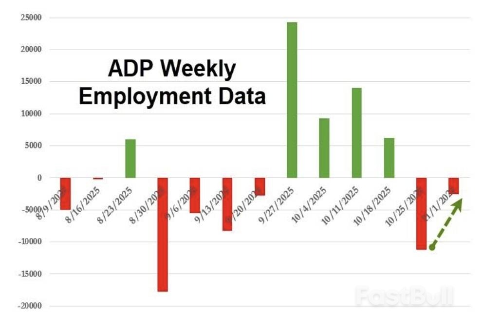 「小非農」ADP週度就業數據：截至11月1日的四周，美國私部門就業人數平均每週減少2,500人_1
