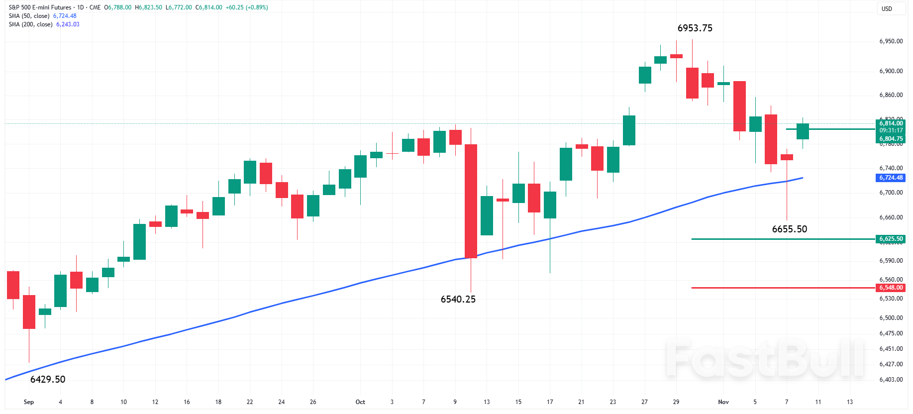 Nasdaq 100 and S&P500: Tech Stocks Lead Recovery as Shutdown Deal Lifts Sentiment Today_1