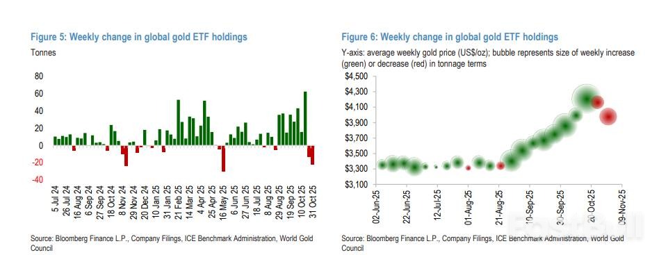机构评估黄金再入场时机，关注ETF粘性_2
