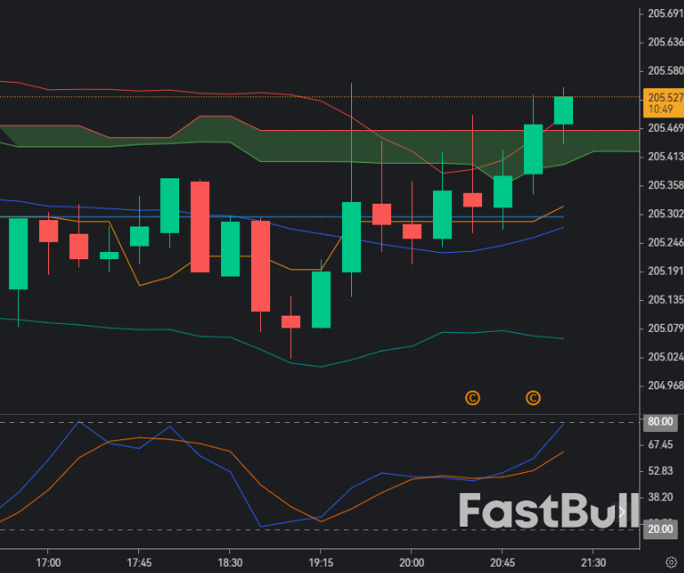 GBP/JPY holds above 205 as yen stays under pressure and BoE edges slowly toward easin_1