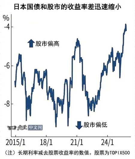 “高市日元贬值”或令海外投资者远离日本市场_1
