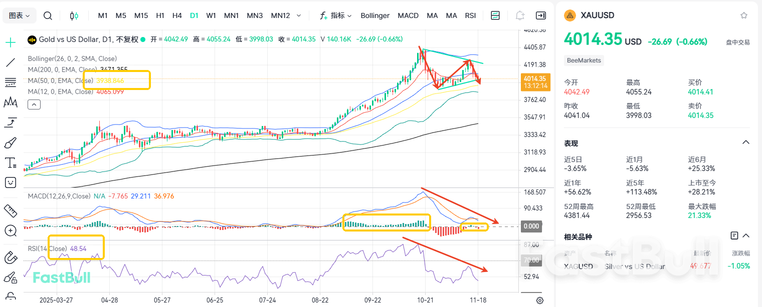 Gold Crashes Below $4,000: Room for Further Downside?_2