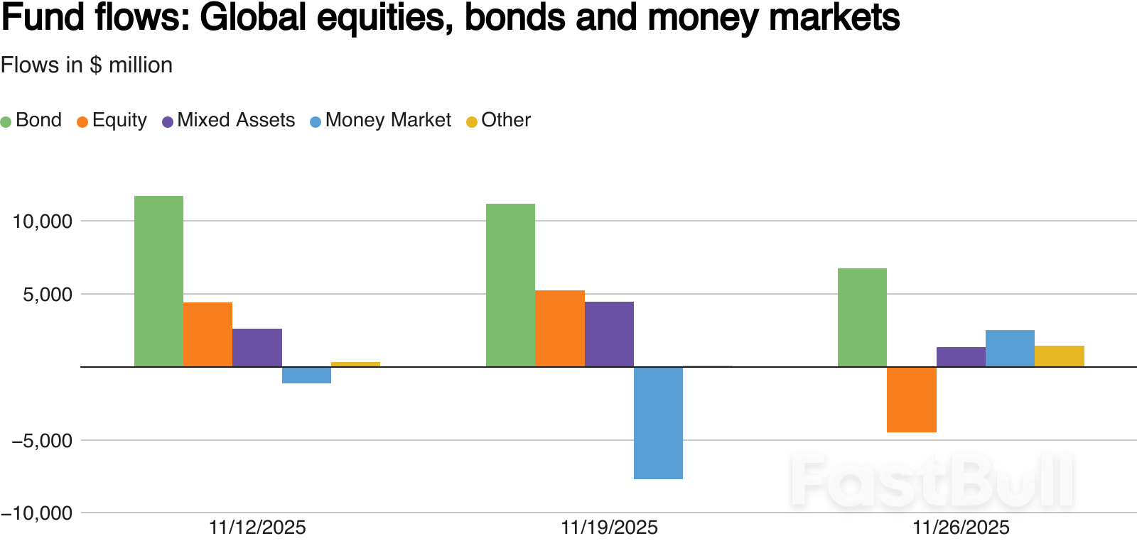 นักลงทุนหยุดซื้อกองทุนหุ้นทั่วโลกติดต่อกัน 9 สัปดาห์_1