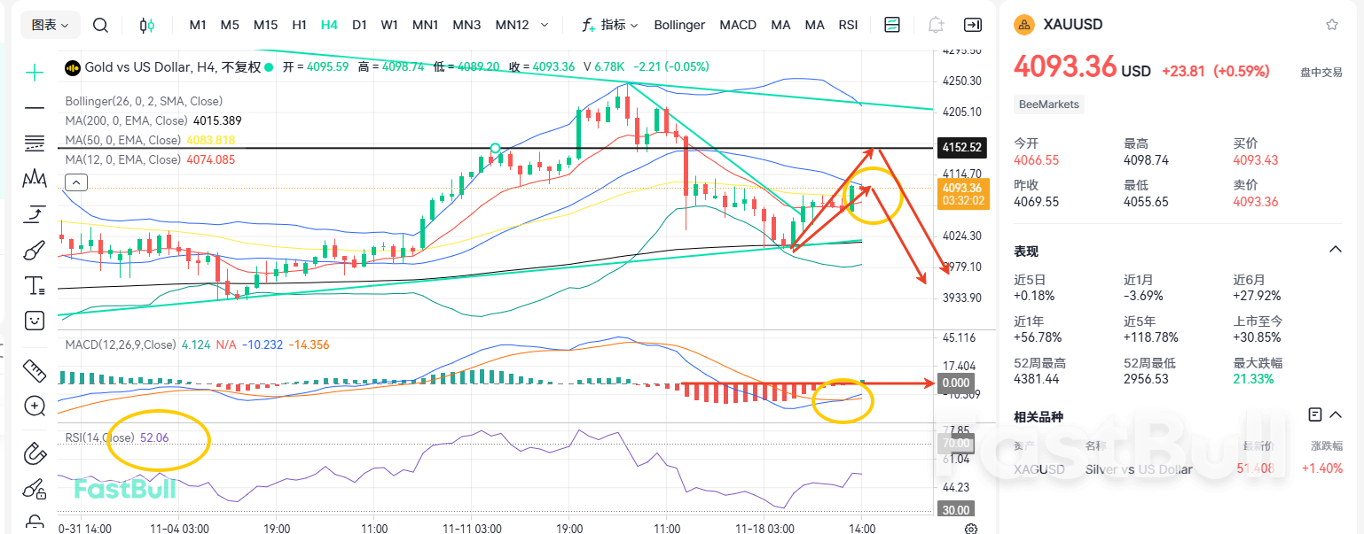 กลับมาใกล้ 4100 แล้ว! ทองคำเริ่มกลับตัวแล้วหรือยัง?_2