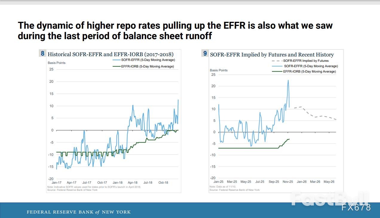 再谈流动性危机，美联储悄悄打开水龙头- FastBull