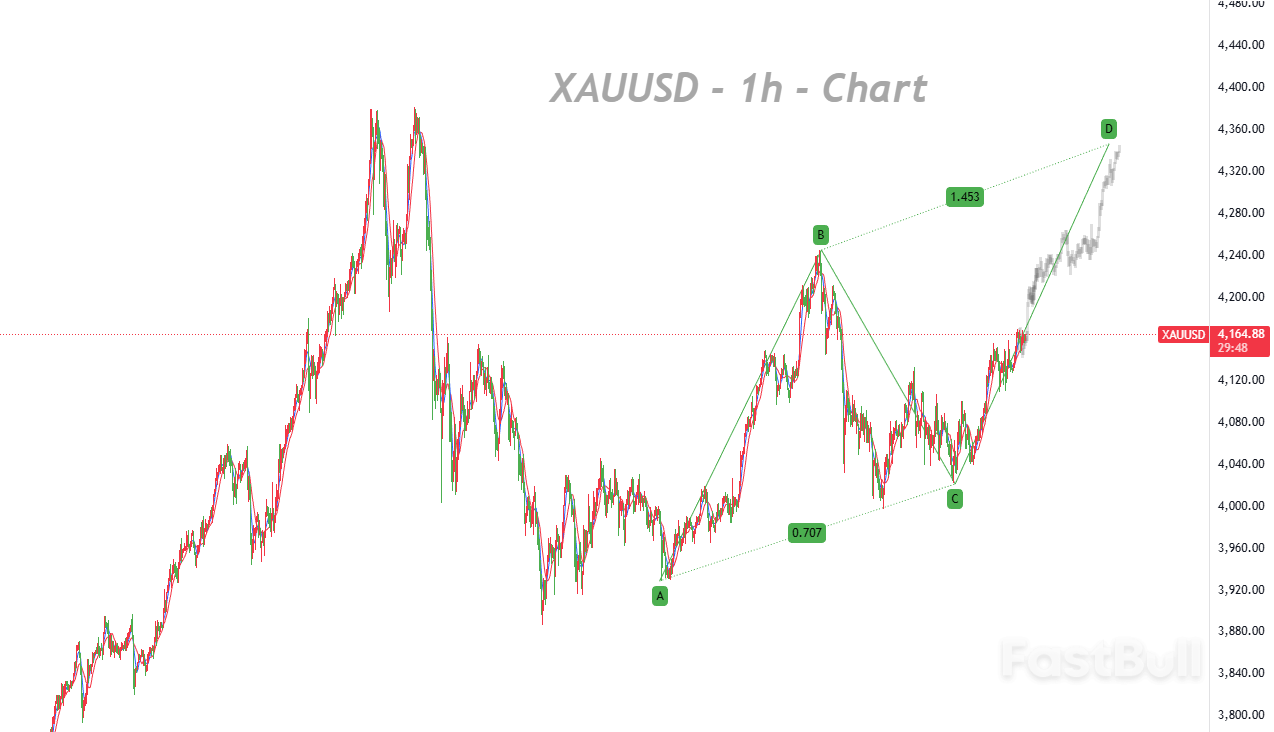 Uptrend Points to AB=CD Target, with Liquidity Potentially Becoming a Short-Term Variable_1