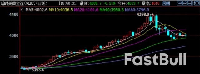 金價回檔、油價反彈，「金油比」可望迎來回歸？ _1