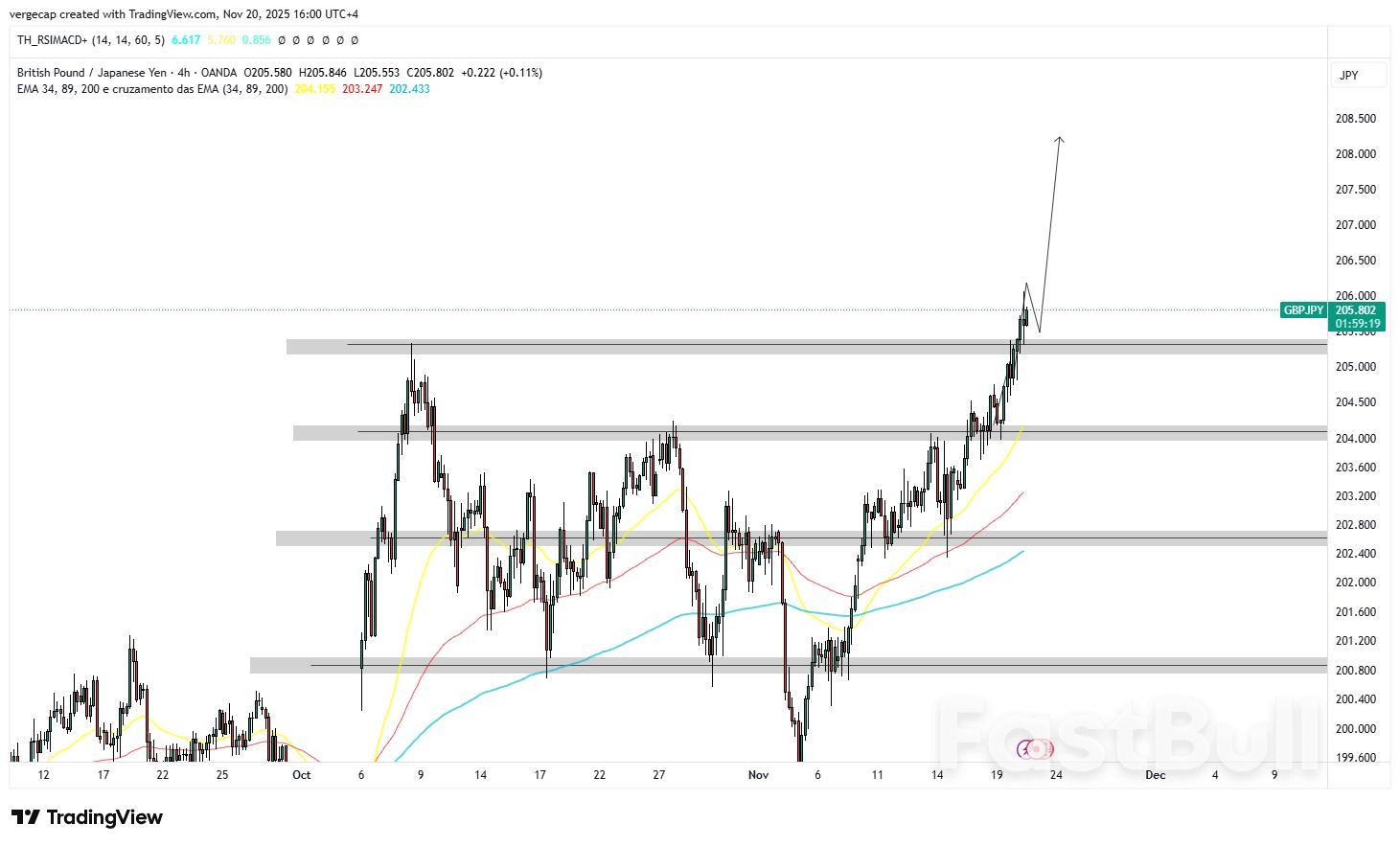GBP/JPY 강세 지속, 투자자들은 일본 외환 개입 위험을 무시_1