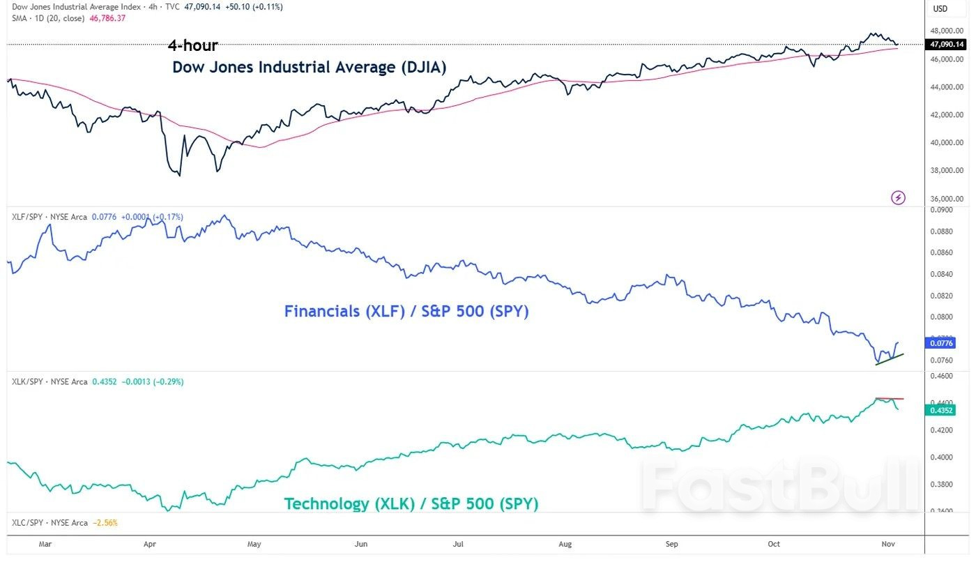 US Dow Jones: A star performer amid the current US AI stocks sell-off_1