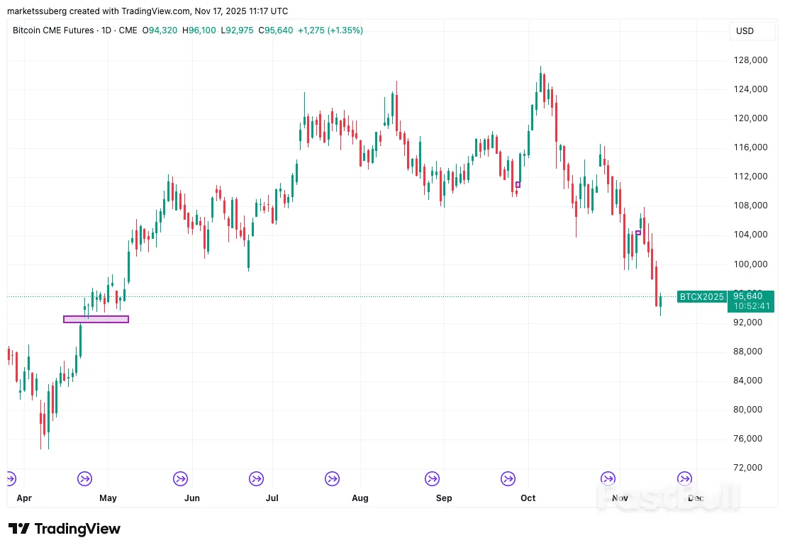 هل خسر سعر البيتكوين في سوق الصعود؟ 5 أمور يجب معرفتها عن البيتكوين هذا الأسبوع_7