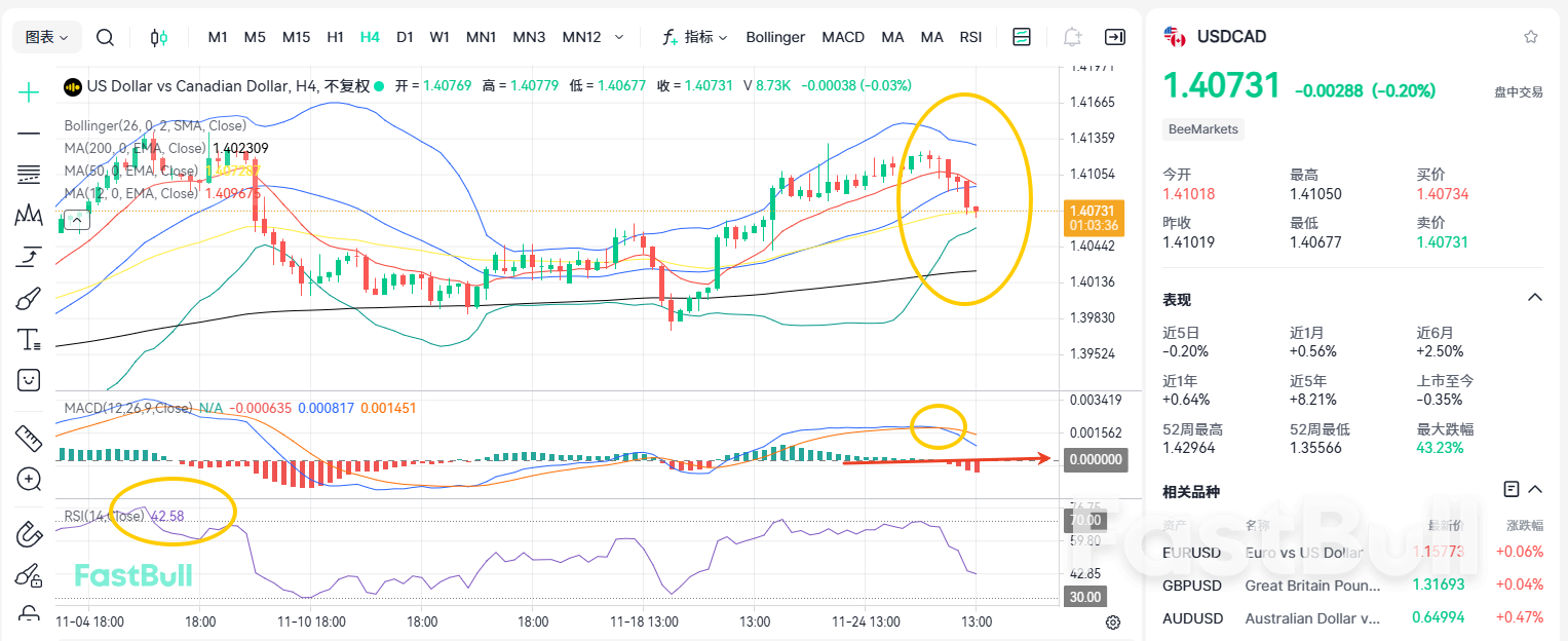 受压1.41！美加摇摇欲坠？_2