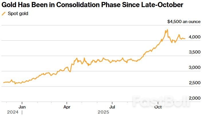 聯準會「三把手」放鴿未能拉漲黃金，金價靜候零售數據打破盤整格局_1