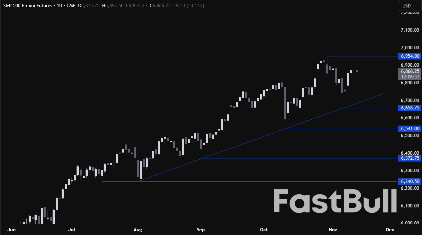 S&P 500 Technical Analysis: The focus turns back to the US data and the Fed_1