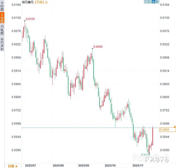 新西兰联储降息但预期乐观纽元大涨_1 新西兰联储降息但预期乐观纽元大涨_1