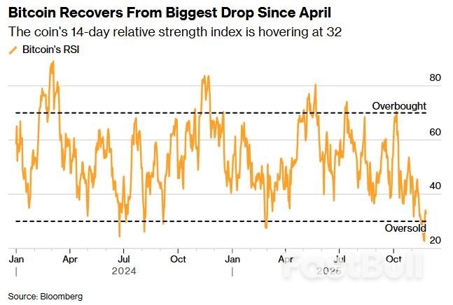 比特币抛压现缓和迹象，市场押注本轮跌势接近尾声_1