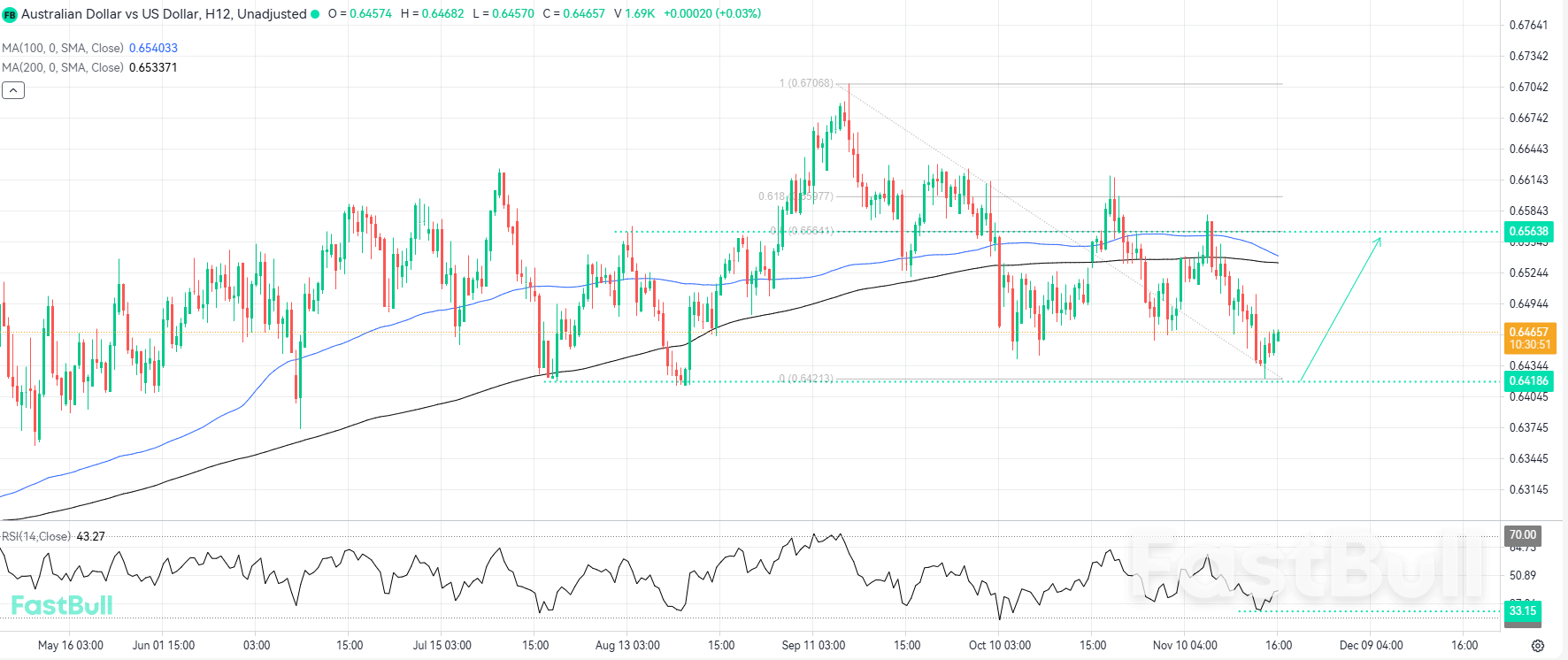 Key Support Set to Spark Renewed Bullish Impulse_1