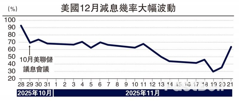 議息淪為黨爭，聯準會陷入分裂_1