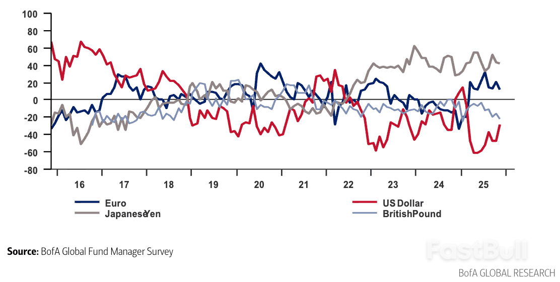Tâm lý bi quan về đồng đô la giảm mạnh_1