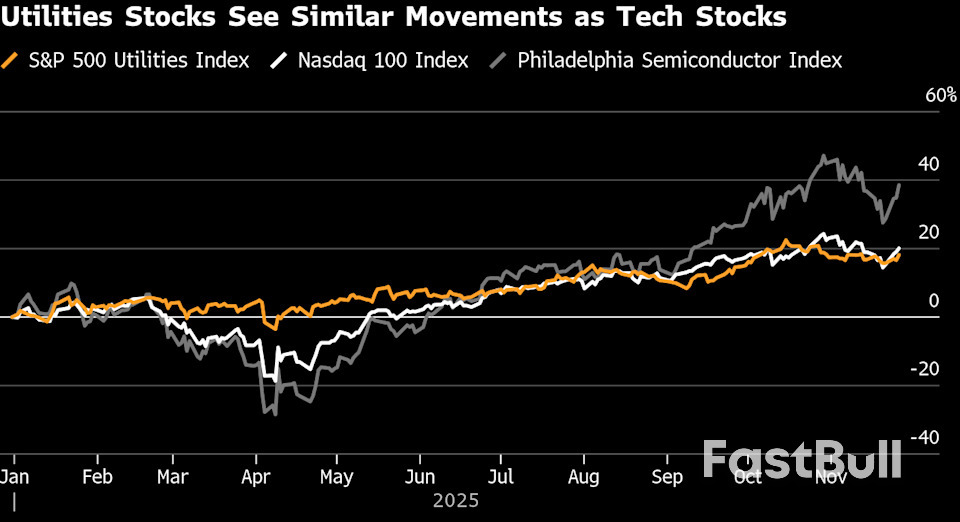 เหตุใดหุ้นสาธารณูปโภคของสหรัฐฯ จึงลดลงหลังจากกระแส AI พุ่งสูง_2