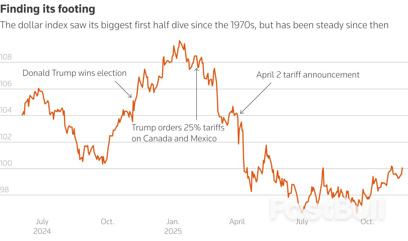 달러 헤지 열풍이 가라앉으며 달러에 안도감을 가져다주다_1 달러 헤지 열풍이 가라앉으며 달러에 안도감을 가져다주다_1