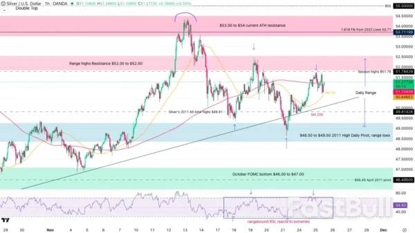 Silver (XAG/USD) Price Outlook: Failed Breakout And Double-Top Hints At Rangebound Action_3