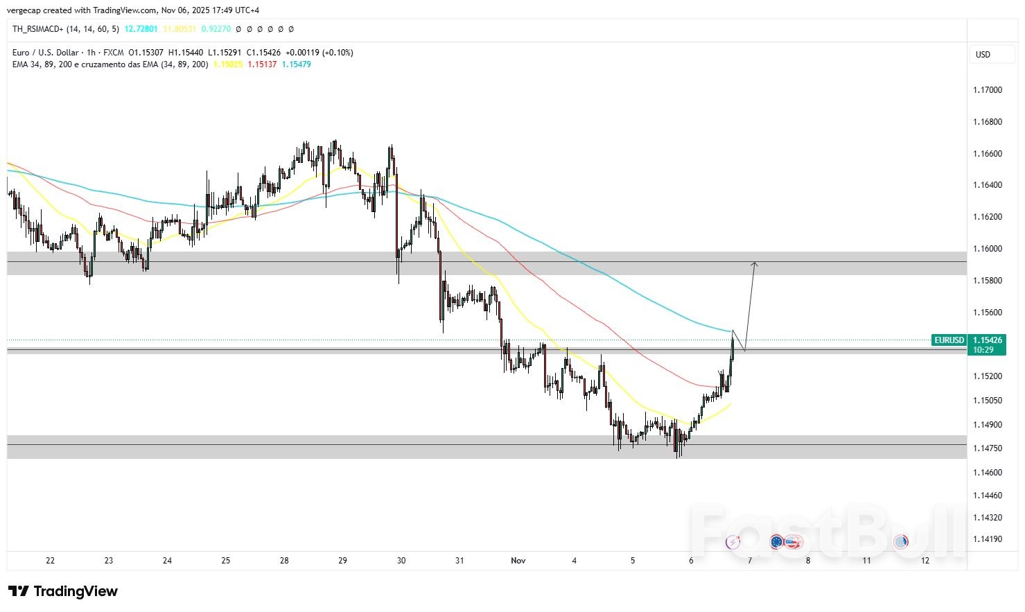 ยูโรดีดตัวขึ้นเหนือ 1.1500 หลังจากข้อมูลค้าปลีกในยูโรโซนที่น่าผิดหวัง_1