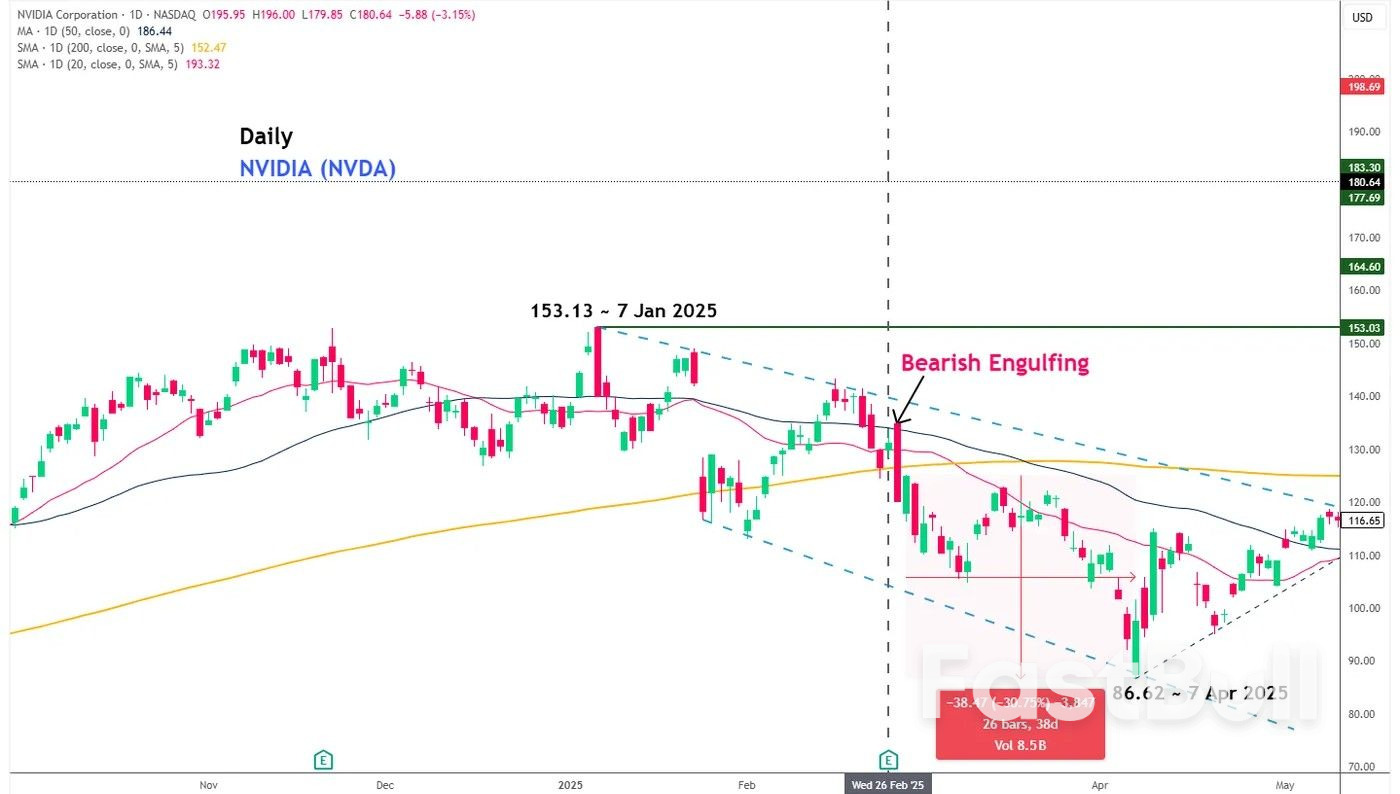 Nasdaq 100: การเทขาย 8% ส่งผลเสียต่อแนวโน้มขาขึ้นระยะกลาง มีแนวโน้มลดลงต่อเนื่องหลายสัปดาห์ข้างหน้า_2 Nasdaq 100: การเทขาย 8% ส่งผลเสียต่อแนวโน้มขาขึ้นระยะกลาง มีแนวโน้มลดลงต่อเนื่องหลายสัปดาห์ข้างหน้า_2