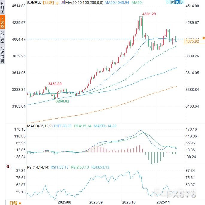 非农无碍联储鹰派,金价关注4000支撑_3 非农无碍联储鹰派,金价关注4000支撑_3