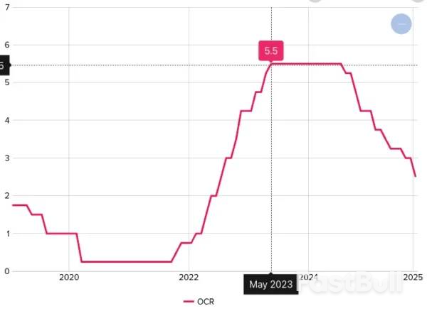 NZD/USD Posts Major Reversal Higher After RBNZ Cut_2