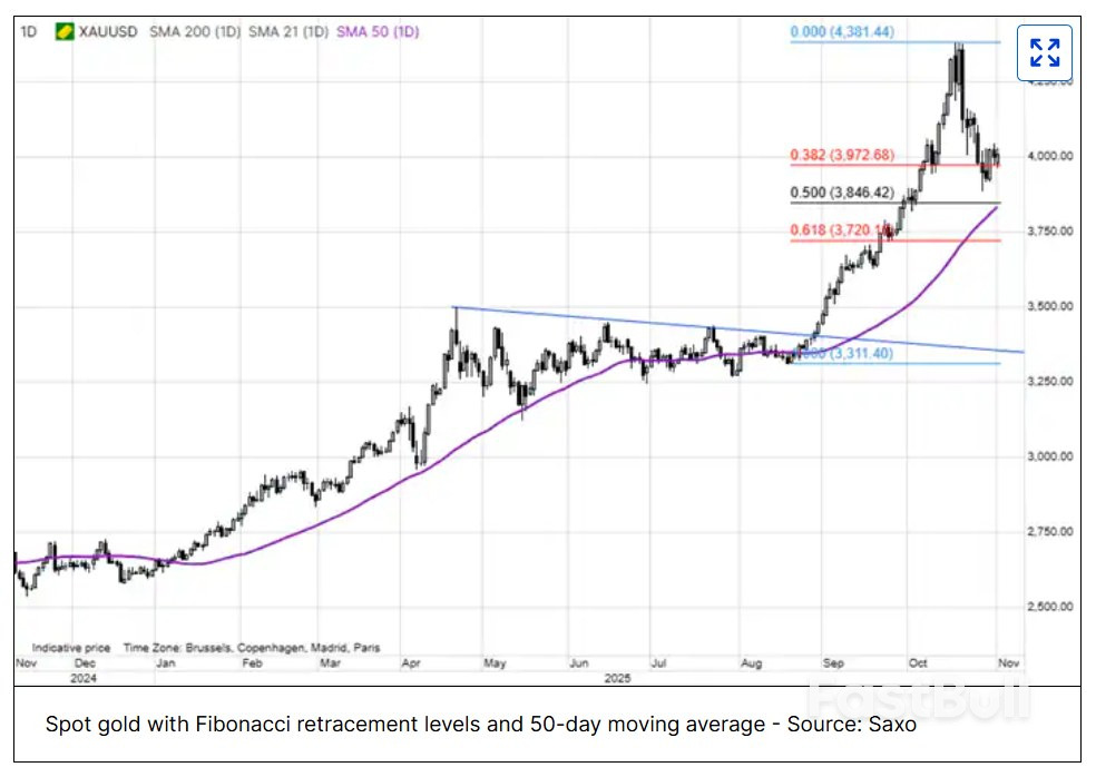 Gold’s 2025 top may be in, but early 2026 should see the next leg up – Saxo Bank’s Hansen_1 Gold’s 2025 top may be in, but early 2026 should see the next leg up – Saxo Bank’s Hansen_1