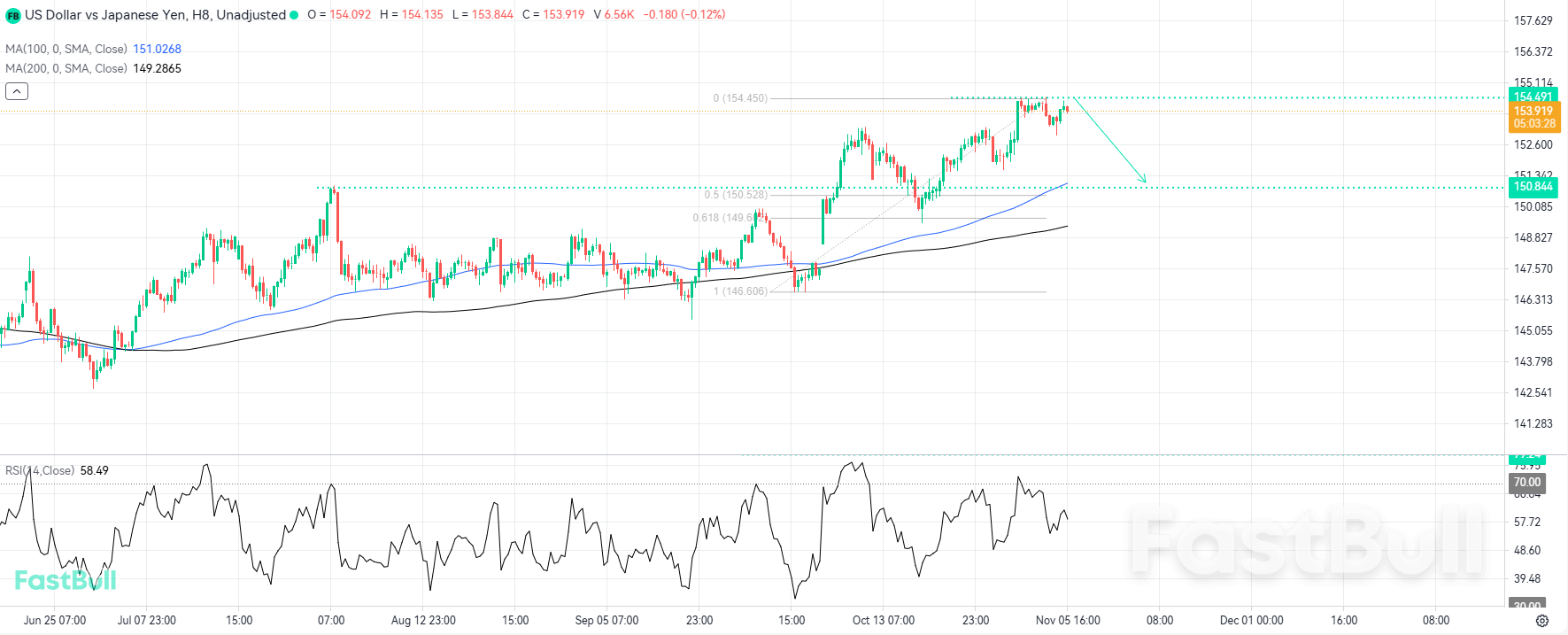 การแก้ไขแนวโน้มขาลงอาจมุ่งหน้าสู่ระดับสำคัญนี้_1 การแก้ไขแนวโน้มขาลงอาจมุ่งหน้าสู่ระดับสำคัญนี้_1