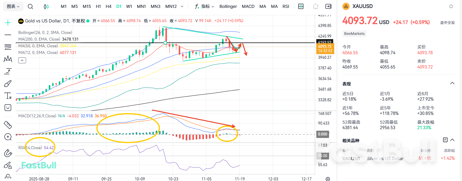 重回4100附近!黄金开始反转了?_1 重回4100附近!黄金开始反转了?_1