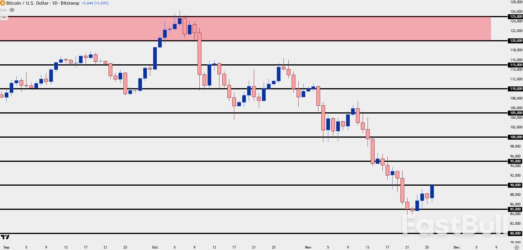 巨鯨欲賣出？比特幣反彈至9.1萬或成做空利器_2