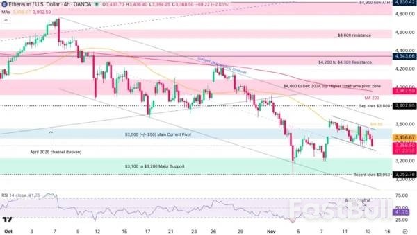 Ethereum Drops Another 3% Below $3,500 – Time For Panic Or Opportunity?_4