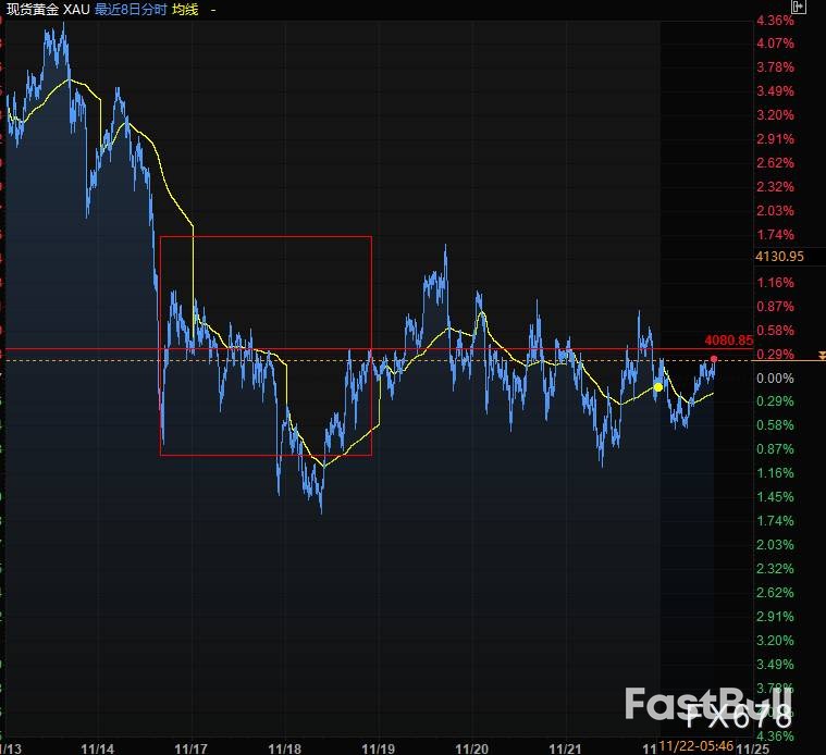 黄金陷怪圈？降息概率飙升，4080关口定生死_2