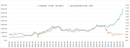 黃金定價之錨的遷移：從實際利率到央行購金_2