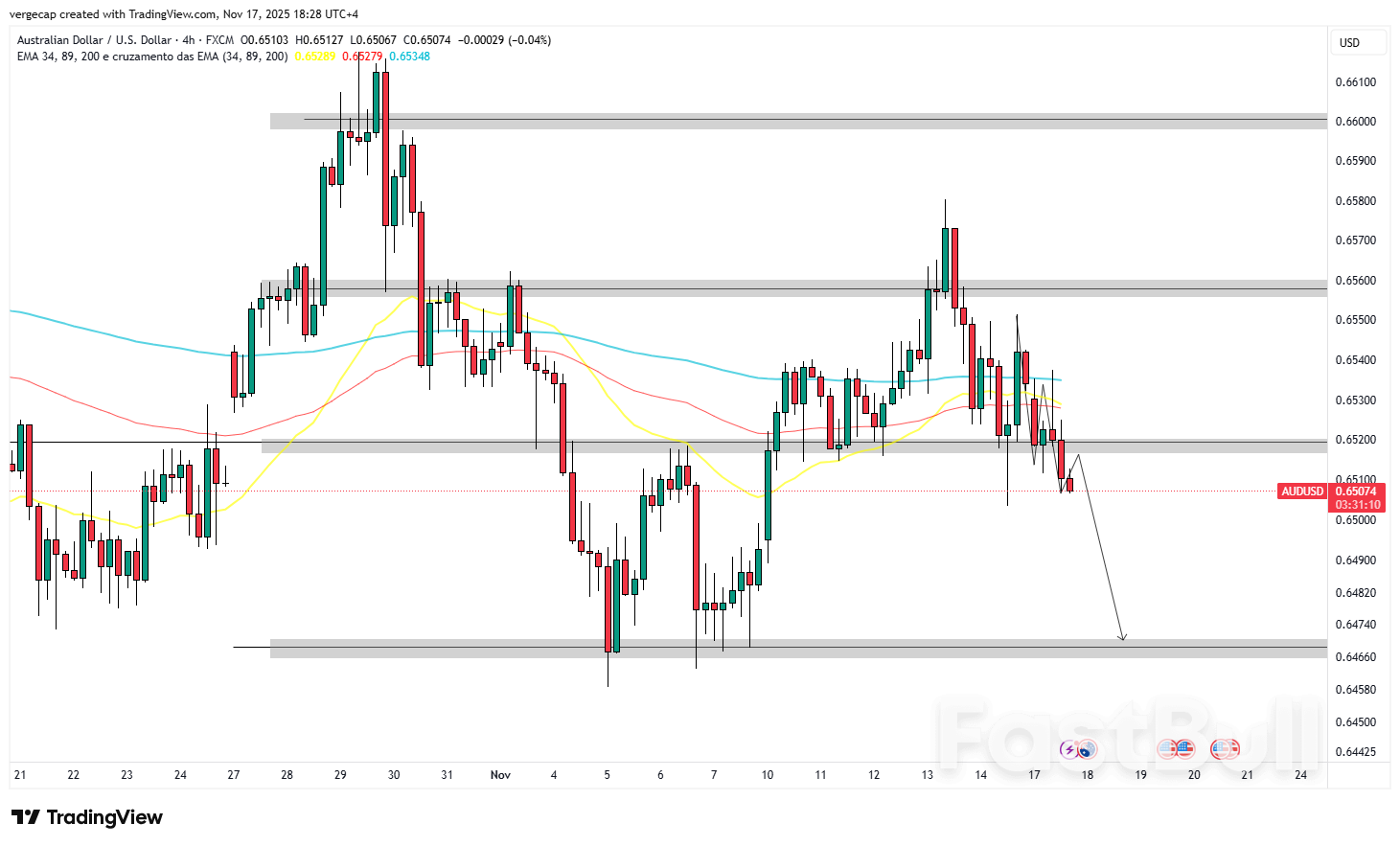 AUD/USD Slips as Fed Pushback Grounds Last Week’s Rally_1