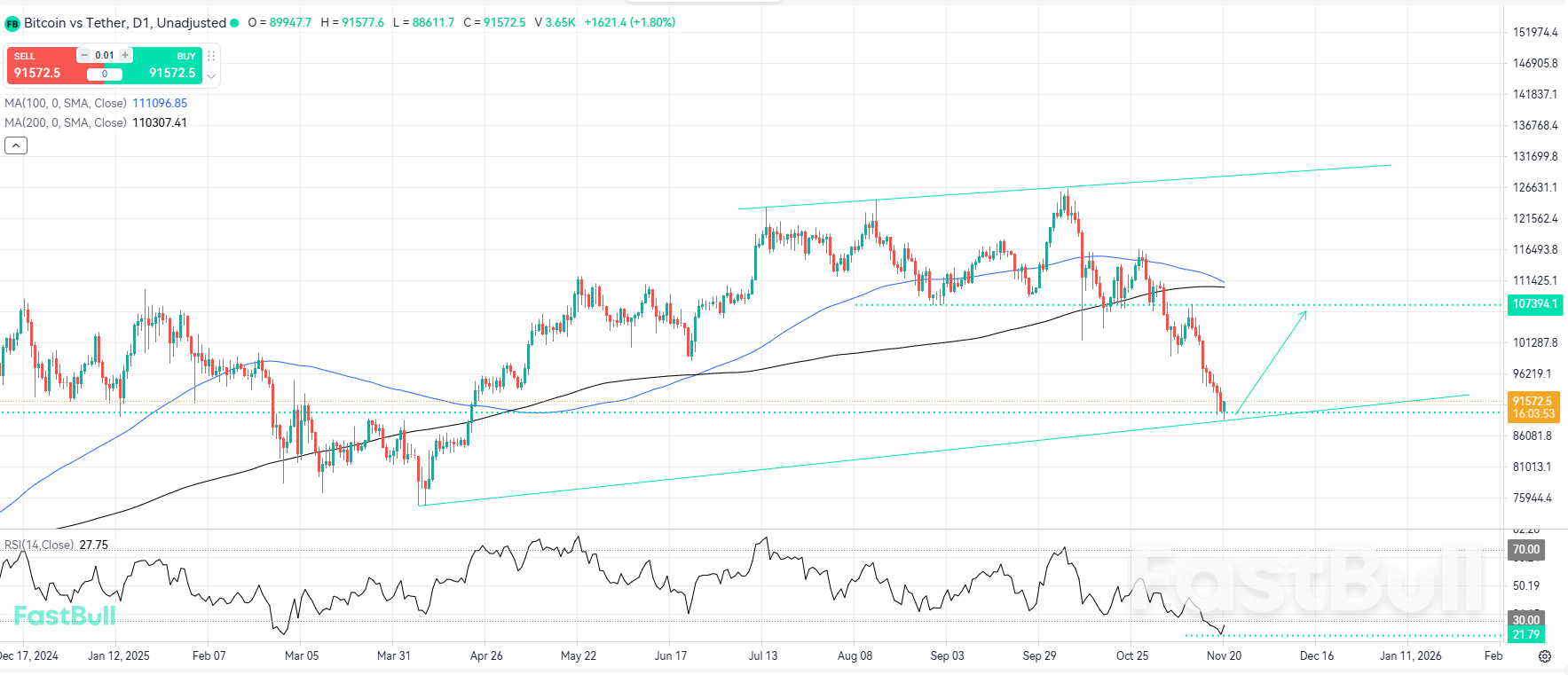 ตัวบ่งชี้ทางเทคนิคชี้ให้เห็นว่า Bitcoin กำลังจะกลับมาในเร็วๆ นี้_1