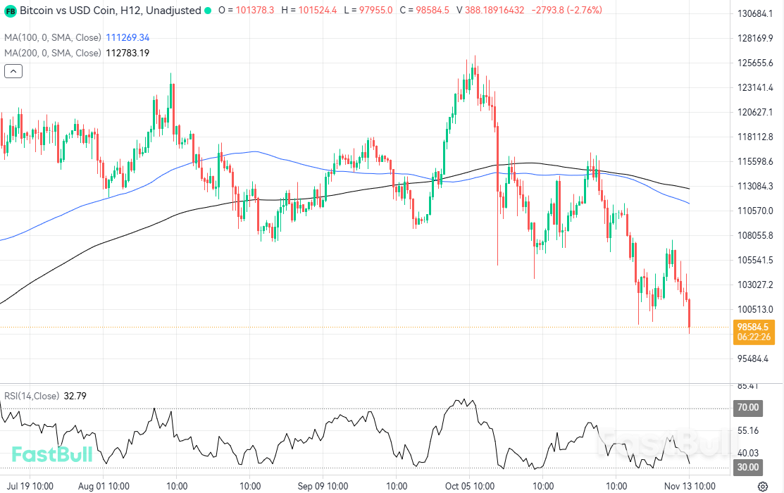 Bitcoin Loses its Last Line of Defense: $98k Breakdown Sparks Cascade not Seen Since May_1 Bitcoin Loses its Last Line of Defense: $98k Breakdown Sparks Cascade not Seen Since May_1