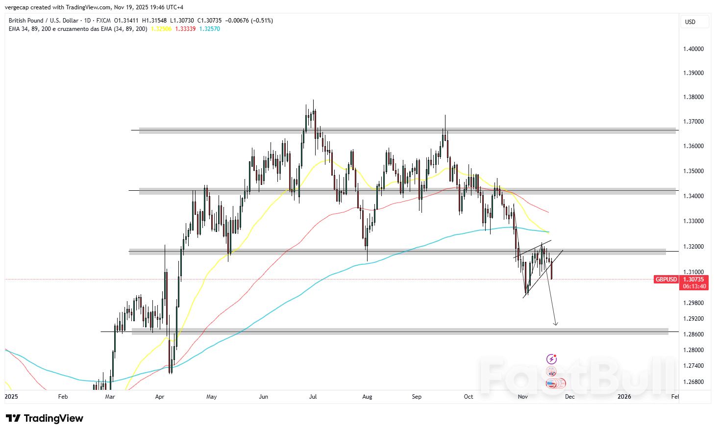 GBP/USD เผชิญแรงกดดันเนื่องจากการเติบโตของราคาในสหราชอาณาจักรลดลงและโอกาสในการลดอัตราดอกเบี้ยพุ่งสูงขึ้น_1