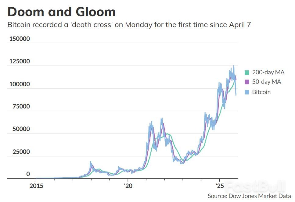 比特币现死亡交叉，跌过头了？_5