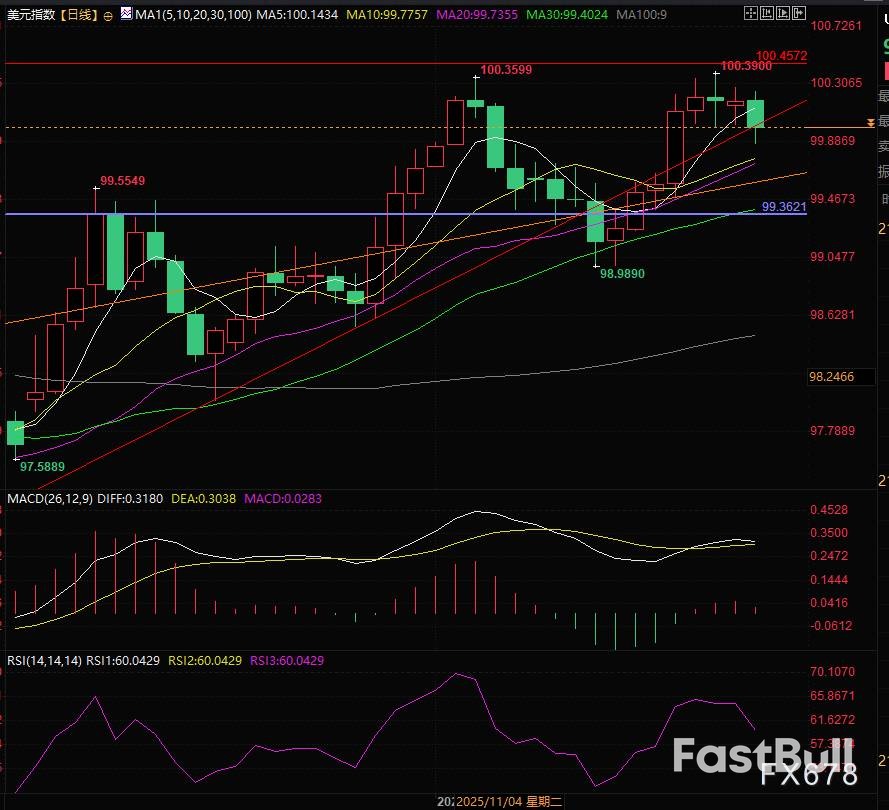 数据地缘风险缓解，美元指数跌破100_4